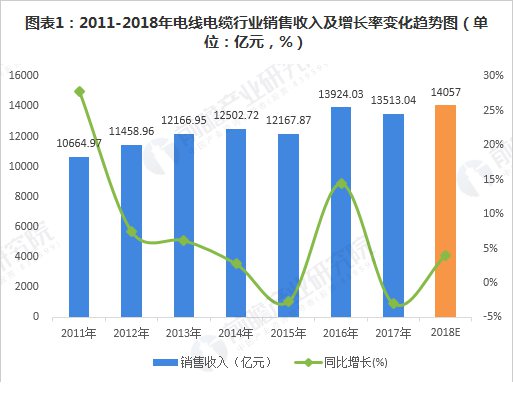 電線電纜行業(yè)銷(xiāo)售收入增長(zhǎng)率變化