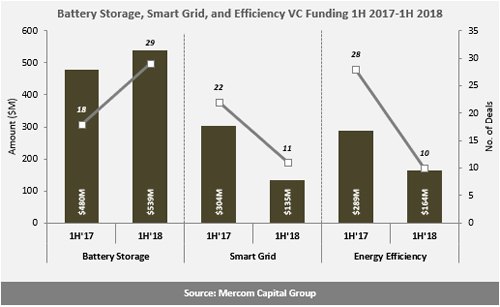 H1全球智網(wǎng)、能效、電池融資規(guī)劃降至24億美元