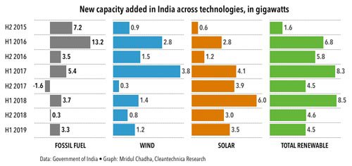 上半年印度新增發(fā)電產(chǎn)能7.8GW 可再生能源占58%